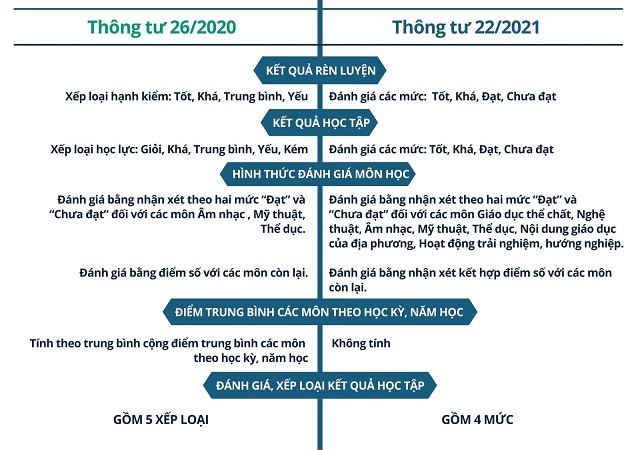 Điều kiện xếp loại học lực theo thông tư cũ và mới