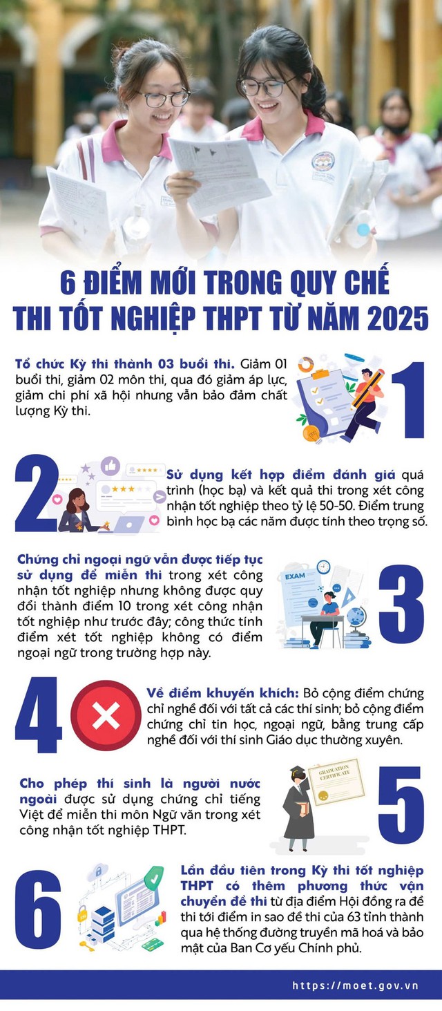6 Điểm Thay Đổi Quan Trọng Trong Quy Chế Thi Tốt Nghiệp THPT 2025 6 Điểm Thay Đổi Quan Trọng Trong Quy Chế Thi Tốt Nghiệp THPT 2025
